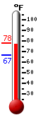 Currently: 75.3, Max: 75.3, Min: 66.5