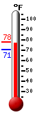 Currently: 75.9, Max: 76.4, Min: 70.5