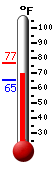 Currently: 76.0, Max: 76.6, Min: 65.4