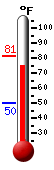 Currently: 76.2, Max: 81.1, Min: 50.0