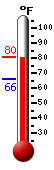 Currently: 76.5, Max: 76.9, Min: 65.8