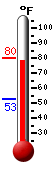 Currently: 76.8, Max: 76.8, Min: 52.9