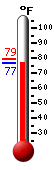 Currently: 77.1, Max: 79.1, Min: 77.1