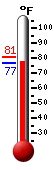 Currently: 77.8, Max: 80.6, Min: 77.8