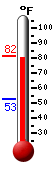Currently: 77.9, Max: 80.2, Min: 52.9