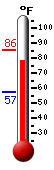 Currently: 79.4, Max: 85.5, Min: 57.3