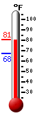 Currently: 79.6, Max: 79.8, Min: 67.6