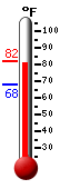 Currently: 79.9, Max: 80.0, Min: 68.2