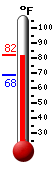 Currently: 80.0, Max: 80.1, Min: 68.4