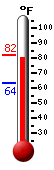 Currently: 80.7, Max: 80.7, Min: 63.5