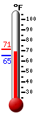 Currently: 80.9, Max: 82.8, Min: 66.9
