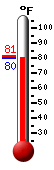 Currently: 81.3, Max: 91.8, Min: 74.4
