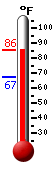 Currently: 81.4, Max: 86.3, Min: 72.0