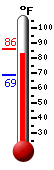 Currently: 81.8, Max: 85.8, Min: 68.5