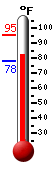 Currently: 82.0, Max: 95.3, Min: 77.7