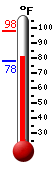 Currently: 82.1, Max: 97.9, Min: 77.8