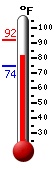 Currently: 82.9, Max: 91.8, Min: 74.4
