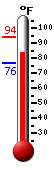 Currently: 84.1, Max: 94.3, Min: 76.4