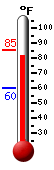 Currently: 84.3, Max: 84.6, Min: 60.2