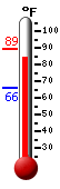 Currently: 84.9, Max: 89.2, Min: 65.8