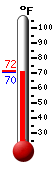 Currently: 85.9, Max: 86.3, Min: 72.0