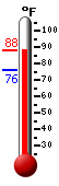 Currently: 86.4, Max: 87.0, Min: 75.7