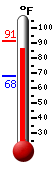 Currently: 88.4, Max: 91.2, Min: 68.2