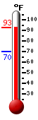 Currently: 89.6, Max: 92.4, Min: 70.0