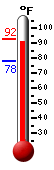 Currently: 90.9, Max: 92.4, Min: 77.8