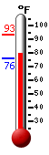 Currently: 91.3, Max: 92.8, Min: 75.9